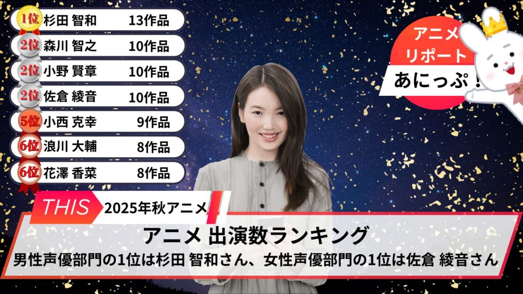 【2025秋アニメ】声優出演数ランキングがやばい！杉田智和が14作品で圧倒的1位の理由
